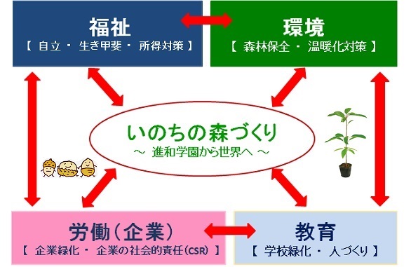 いのちの森づくり いのちの森づくりイメージ図IMG_9414.jpg