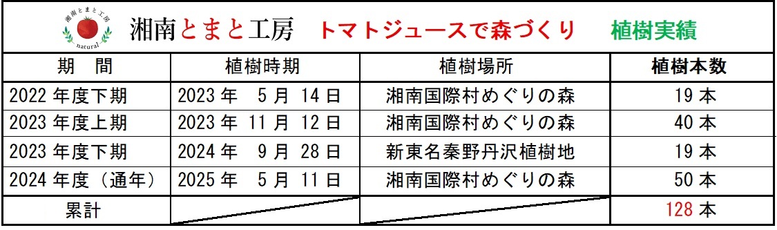 湘南とまと工房トマトジュースで森づくり実績表IMG_20250513.jpg