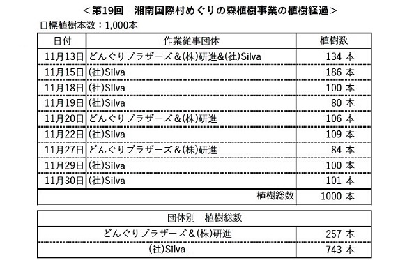 第19回湘南国際村植樹作業実績一覧hp.jpg