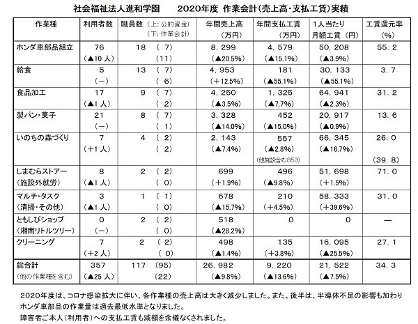 進和学園2020作業会計実績hp1.jpg