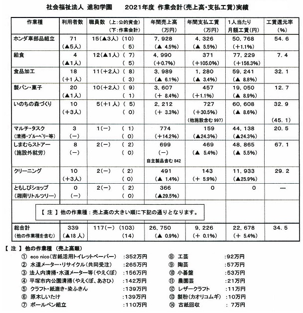 進和学園2021作業会計実績hpCCF_000086.jpg