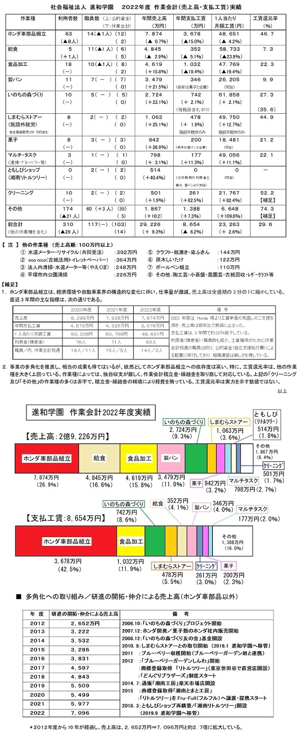 進和学園2022作業会計実績HP20230611.jpg