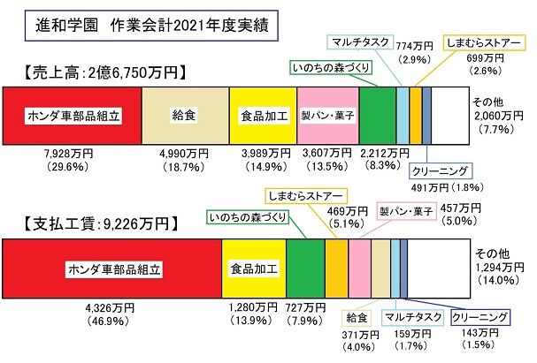 進和学園作業会計売上高&工賃チャートhp2021.jpg