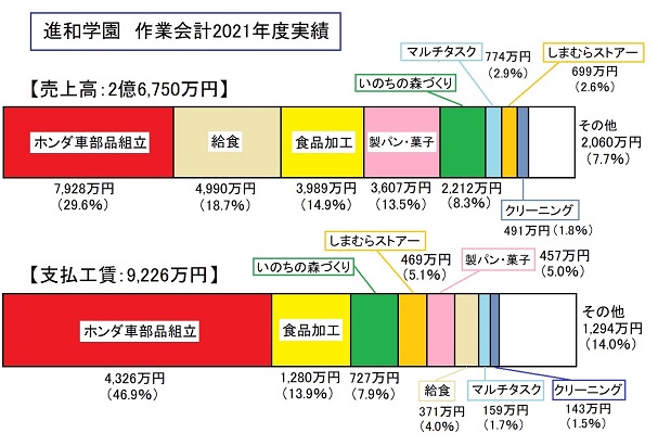 進和学園作業会計売上高&工賃チャートhp2021.jpg